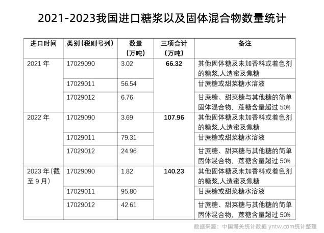 我国进口糖浆以及固体混合物数量重回百万吨级别  附统计