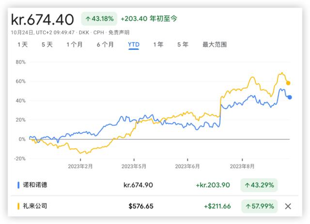 “减肥药明星”诺和诺德有多夸张？一只股票占了指数50%的权重