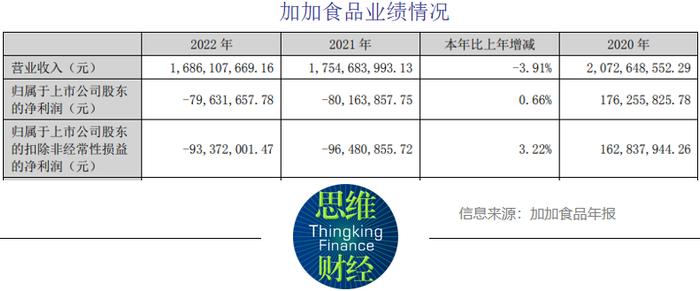 实控人被列入失信被执行人名单  加加食品如何扭转营收下滑态势