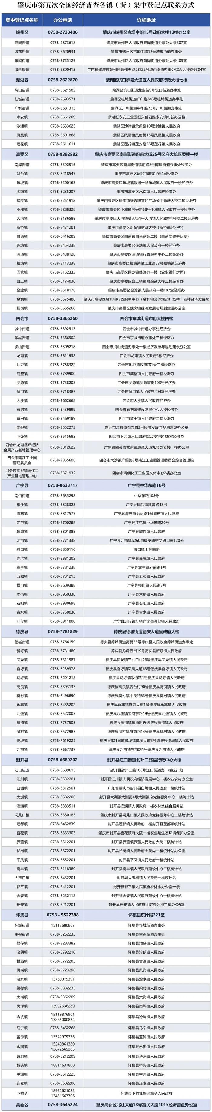 肇庆市第五次全国经济普查领导小组办公室关于开展第五次全国经济普查集中清查登记的通告