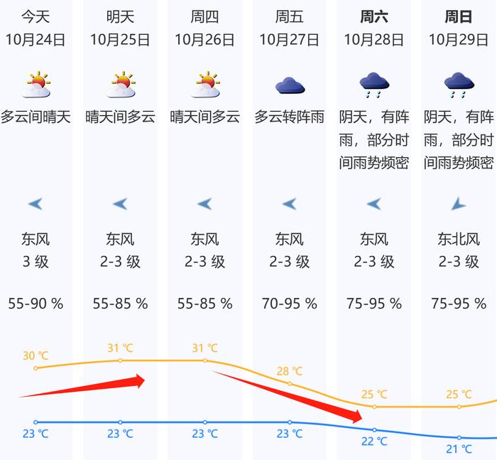 霜降节气深圳“暖如初夏”！温度升湿度降，未来三天晴天少雨，适合晾晒……