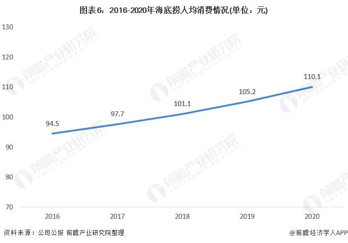 离谱！传菜员要硕士学历？海底捞回应：写错字【附火锅行业分析】