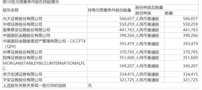 八家券商扎堆进驻这只次新股十大流通股东，什么情况？