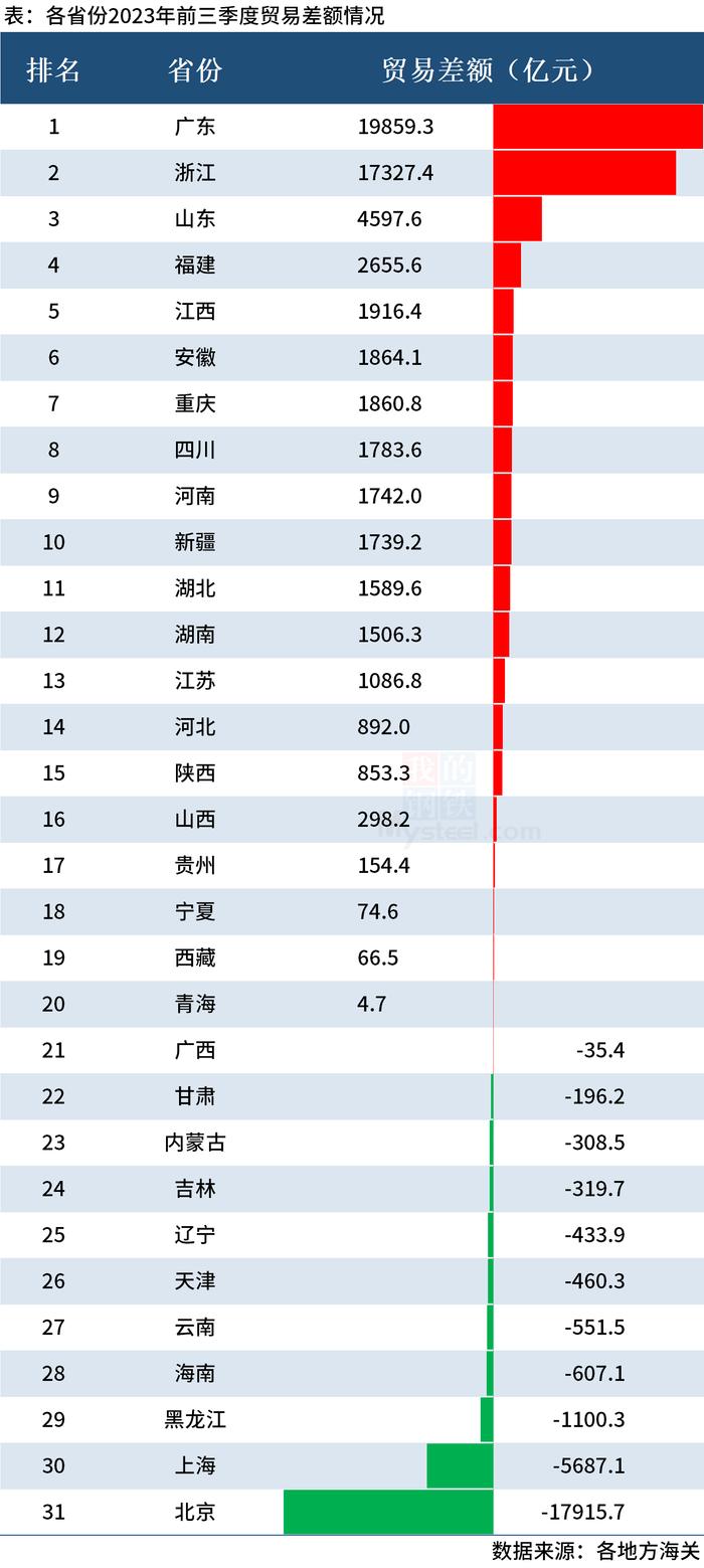 Mysteel：31省份前三季度进出口排行榜出炉，17省份出口正增长