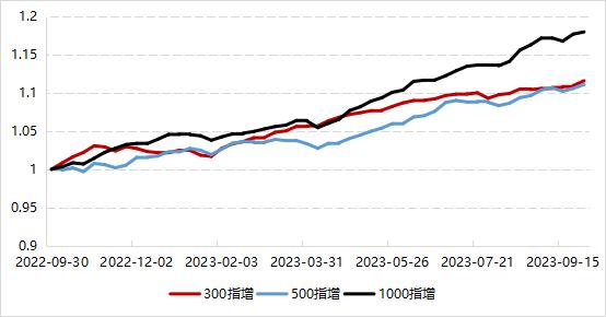 微观环境向好，指增超额表现稳定 | 量化Alpha九月观察