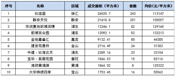 上海第九批次新房源推出满月：24盘入市仅4盘触发积分制，有项目因认购人数不足免去摇号