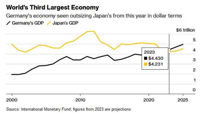 IMF：受日元疲软影响 德国将取代日本成世界第三大经济体