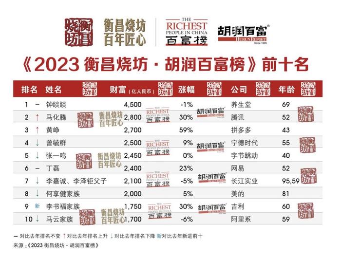 2023胡润百富榜：首富财富缩水50亿，马云掉到第十位，富豪的钱也变少了