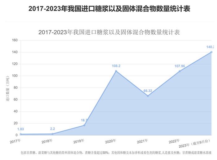 我国进口糖浆以及固体混合物数量重回百万吨级别  附统计