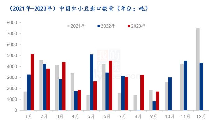 Mysteel解读：2023年9月中国红小豆进出口数据解读