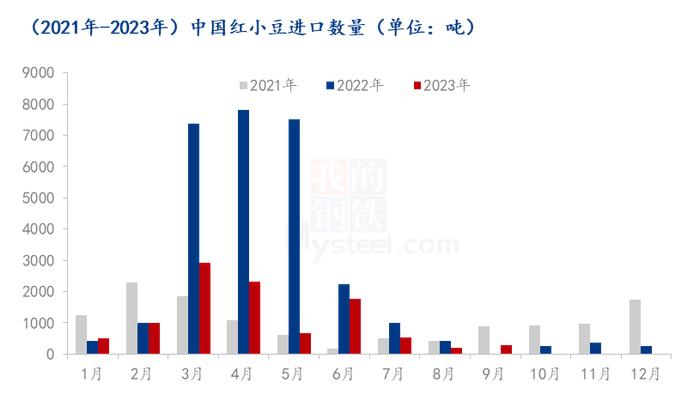 Mysteel解读：2023年9月中国红小豆进出口数据解读