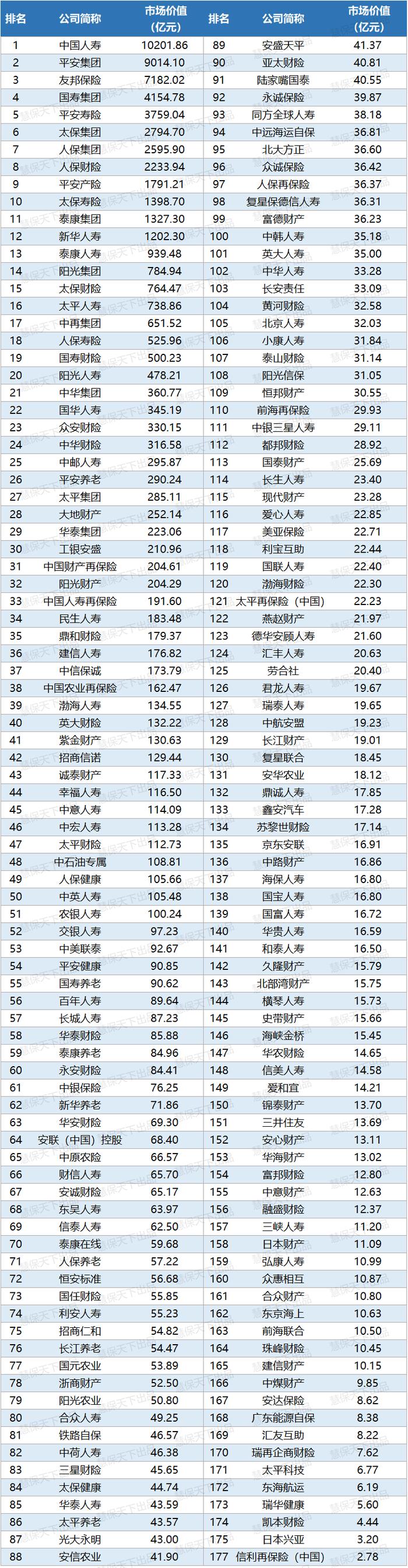 177家险企市场价值排行榜出炉：国寿寿险破万亿居首，平安集团、友邦保险紧随其后