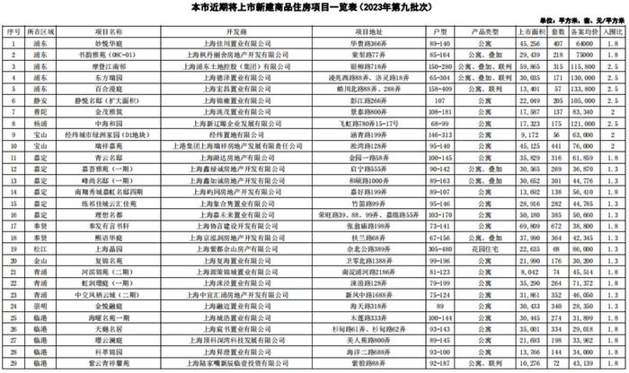 上海第九批次新房源推出满月：24盘入市仅4盘触发积分制，有项目因认购人数不足免去摇号