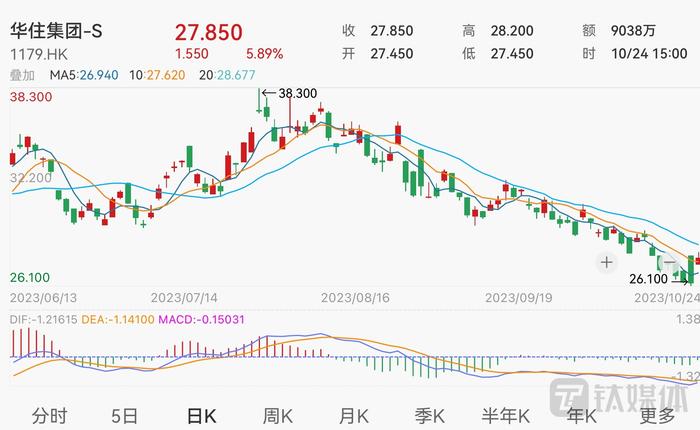 华住集团-S股价涨近6%，Q3客房收入已恢复至2019年水平的129%｜ 看财报