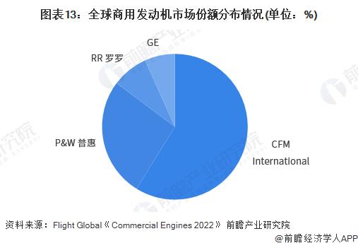 预见2023：《2023年中国航空发动机行业全景图谱》(附市场现状、竞争格局和发展趋势等)