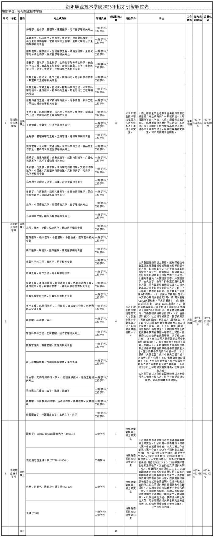 40人！全供事业编！洛阳公开招聘...