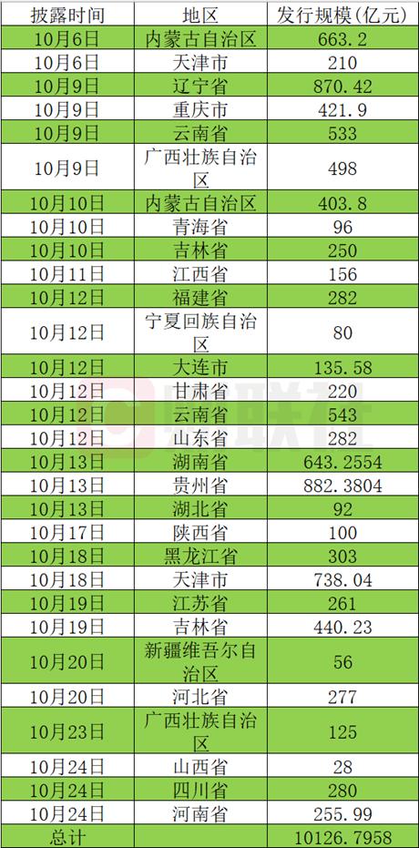 再融资债券发行规模破万亿！城投尾部风险或有望阶段性下行