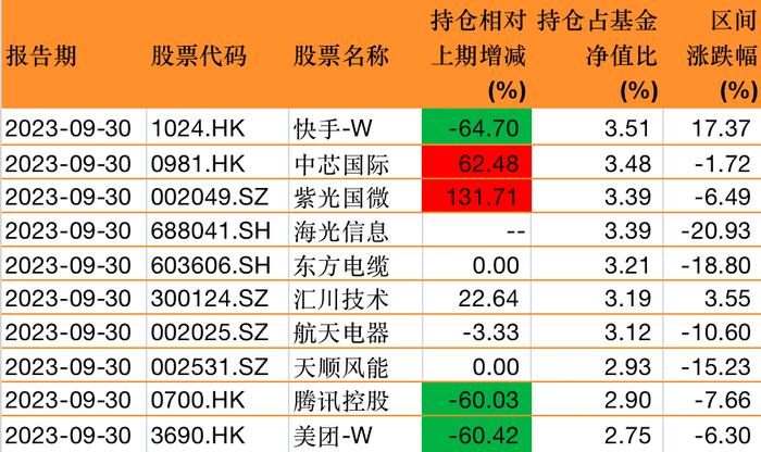 李晓星三季度管理规模再缩水，加仓中芯国际，减持快手、美团与腾讯