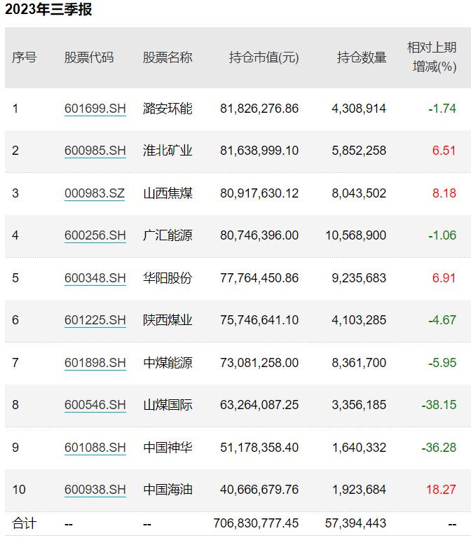 三季报看台：去年公募冠军黄海减持多只煤炭股，银华基金李晓星分散持仓、市值下沉