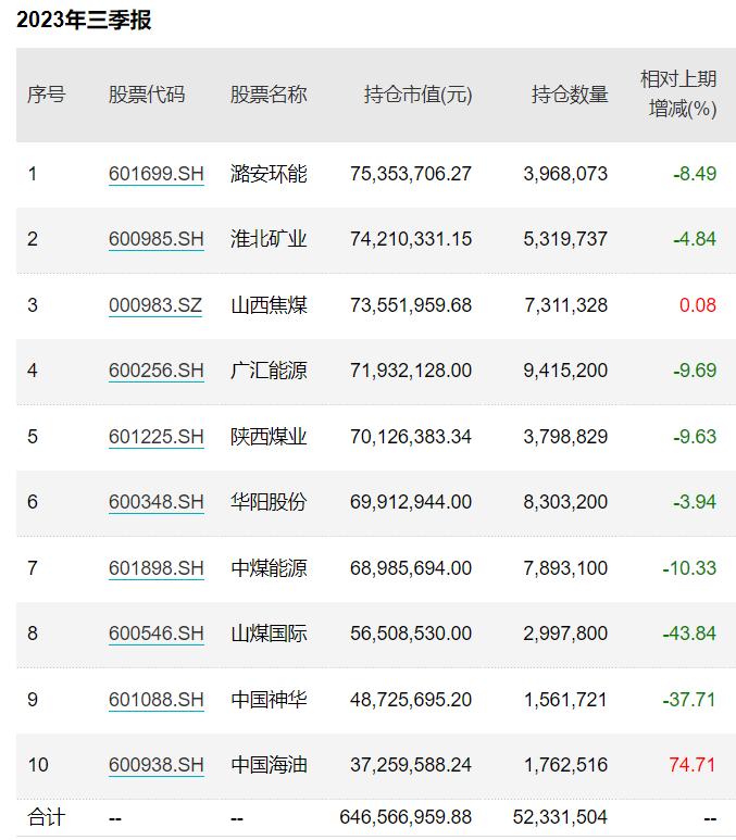 三季报看台：去年公募冠军黄海减持多只煤炭股，银华基金李晓星分散持仓、市值下沉