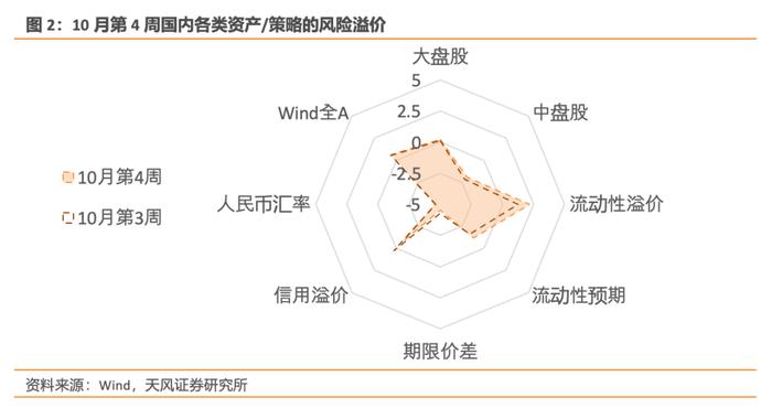 风险定价 | 美债期限倒挂几近修复 - 10月W4（天风宏观林彦）