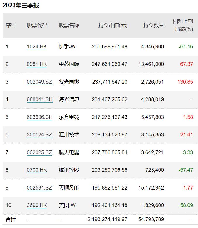 三季报看台：去年公募冠军黄海减持多只煤炭股，银华基金李晓星分散持仓、市值下沉