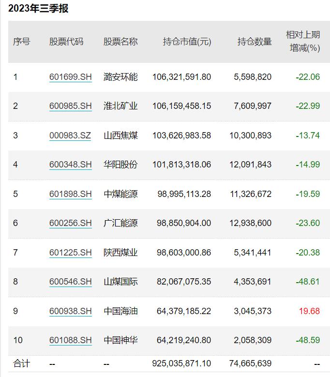 三季报看台：去年公募冠军黄海减持多只煤炭股，银华基金李晓星分散持仓、市值下沉