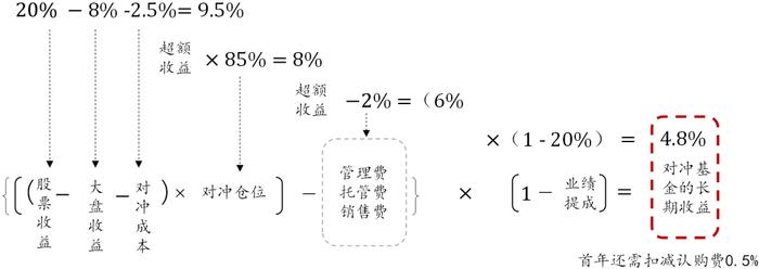 明汯投教| 量化等于对冲么？市场中性产品的收益预期和投资时机？