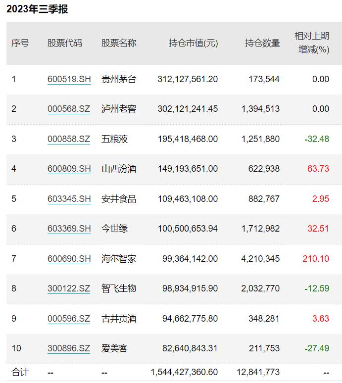 三季报看台：去年公募冠军黄海减持多只煤炭股，银华基金李晓星分散持仓、市值下沉