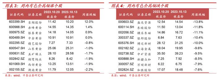 【大宗金属周报】配置逻辑不变：全球经济延续修复趋势，地缘局势升级加速贵金属上涨