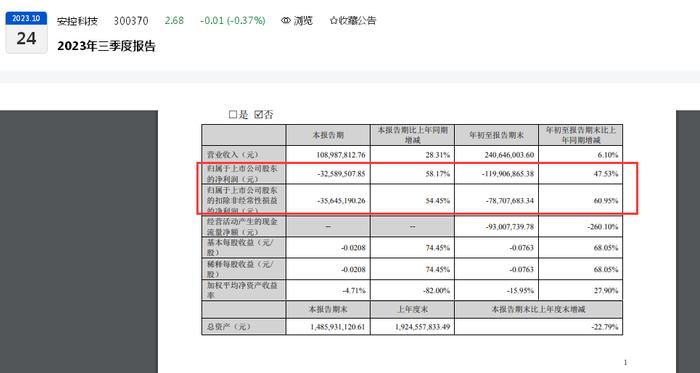 要奔六连亏？前三季度净亏损亿元，安控科技“难自控”？上有财报造假被立案，下有子公司申请资质材料造假