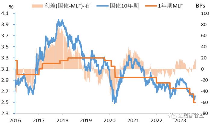 【金研•深度】MLF和国债的利率关系分析