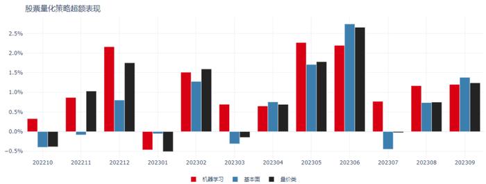 微观环境向好，指增超额表现稳定 | 量化Alpha九月观察