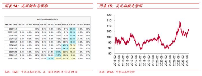 【大宗金属周报】配置逻辑不变：全球经济延续修复趋势，地缘局势升级加速贵金属上涨