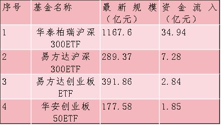 A股市场边际改善信号频现 沪深两市股票型ETF单日“吸金”近46亿元