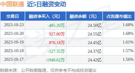 中国联通：10月23日融券卖出105.1万股，融资融券余额24.61亿元