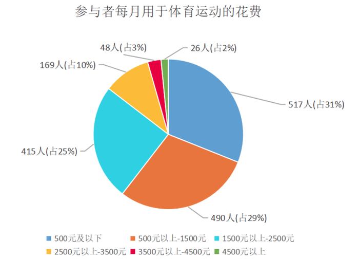 “广州市居民体育消费”调查报告出炉：超三成消费者遇到“预付卡风险较高”问题
