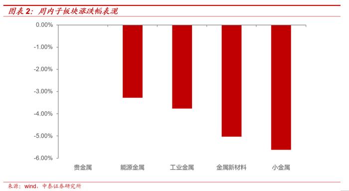 【大宗金属周报】配置逻辑不变：全球经济延续修复趋势，地缘局势升级加速贵金属上涨