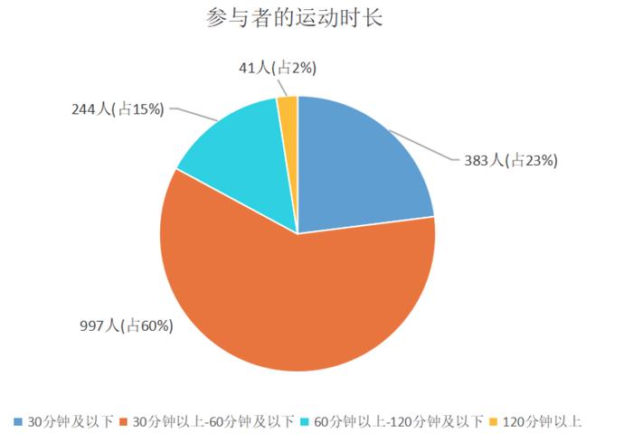 “广州市居民体育消费”调查报告出炉：超三成消费者遇到“预付卡风险较高”问题