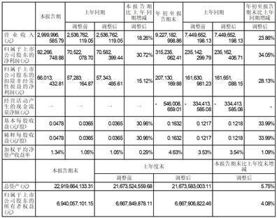 大连华锐重工集团股份有限公司2023第三季度报告