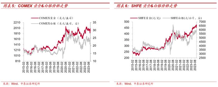 【大宗金属周报】配置逻辑不变：全球经济延续修复趋势，地缘局势升级加速贵金属上涨