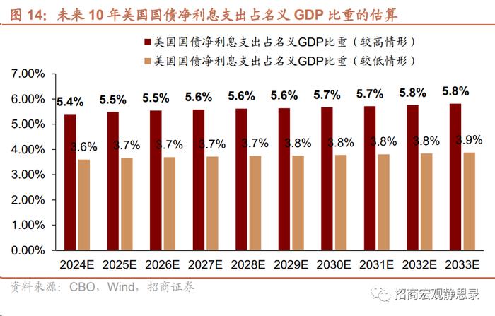 美国承受加息的极限在哪？