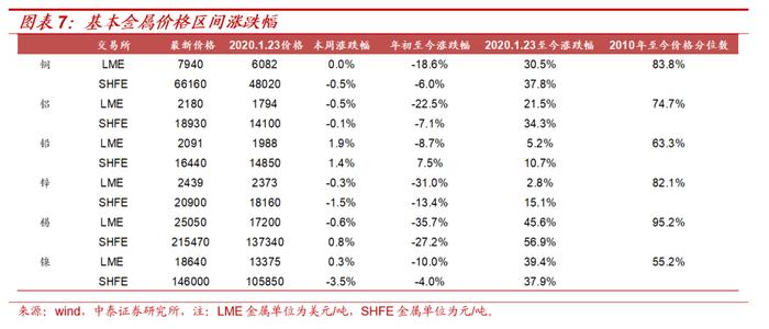 【大宗金属周报】配置逻辑不变：全球经济延续修复趋势，地缘局势升级加速贵金属上涨