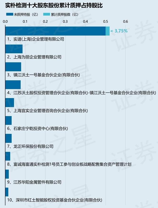 实朴检测（301228）股东实谱(上海)企业管理有限公司质押195万股，占总股本1.625%