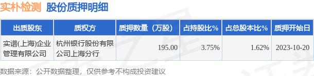 实朴检测（301228）股东实谱(上海)企业管理有限公司质押195万股，占总股本1.625%