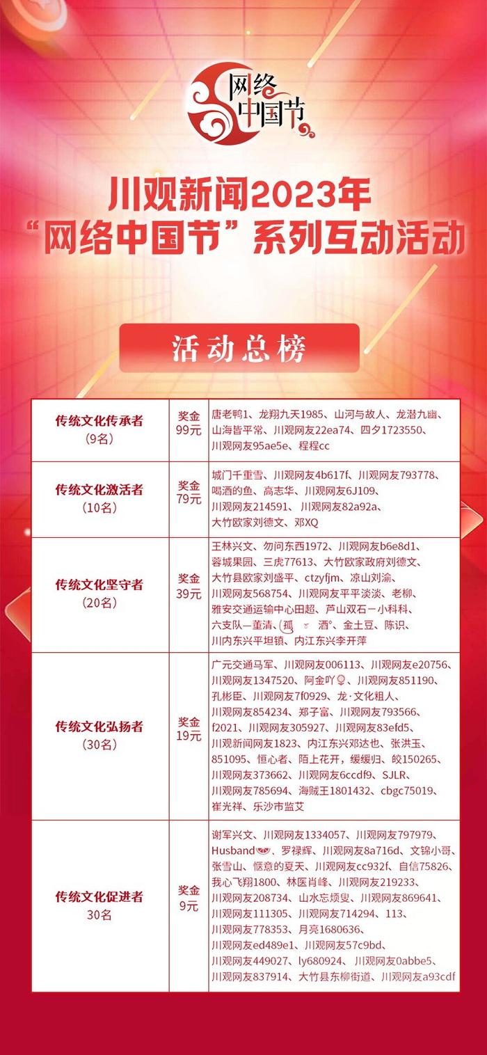 川观新闻2023年“网络中国节”总排行榜发布！来看称号和大奖花落谁家？
