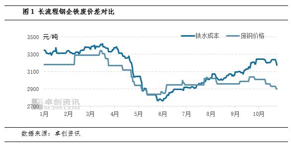 废钢铁需求分析：钢企利润制约需求提升