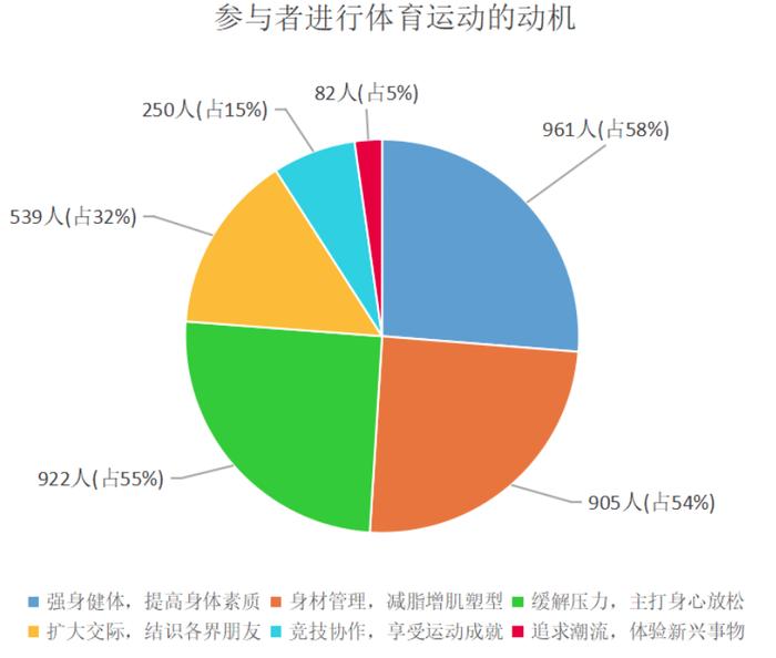 “广州市居民体育消费”调查报告出炉：超三成消费者遇到“预付卡风险较高”问题
