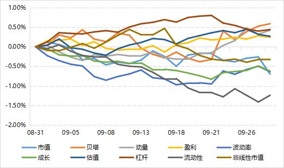 微观环境向好，指增超额表现稳定 | 量化Alpha九月观察