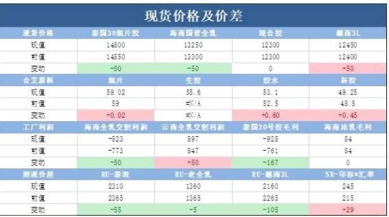 中游库存延续降库趋势 深色胶的价格表现强于浅色胶